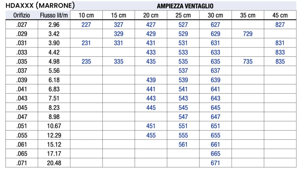 Ugelli RAC X HDA per usi gravosi - Graco ugelli a bassa pressione