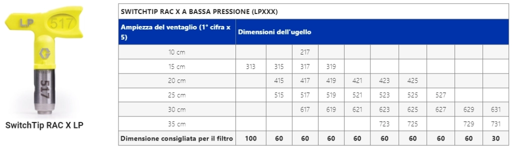 Ugelli a bassa pressione RAC X LP Gialli - Graco ugelli a bassa pressione